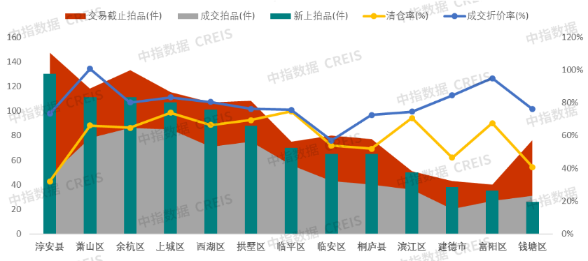 中指法拍市場(chǎng)監(jiān)測(cè)報(bào)告：2024年前四月杭州法拍清倉(cāng)近60%收金263億元全國(guó)市場(chǎng)清倉(cāng)不足20%(圖2)