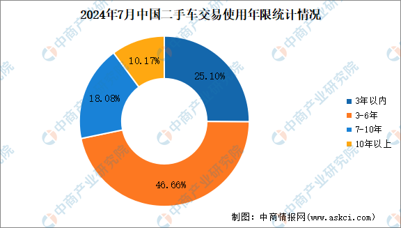 2024年7月中國二手車交易情況：交易量同比增長237%（圖）(圖1)