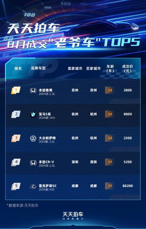 二手車異地多賣34%天天拍車8月交易數(shù)據(jù)揭秘背后市場邏輯(圖5)