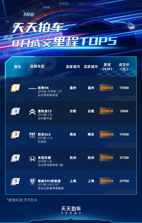 二手車異地多賣34%天天拍車8月交易數(shù)據(jù)揭秘背后市場邏輯(圖6)