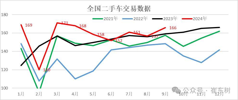 二手車市場火爆！前三季度交易額達9392億同比激增9%(圖1)