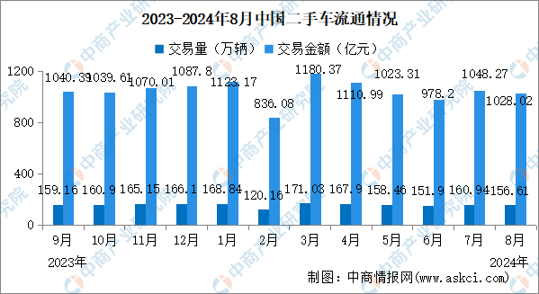 2024年8月中國(guó)二手車交易情況：交易量同比小幅增長(zhǎng)（圖）(圖1)