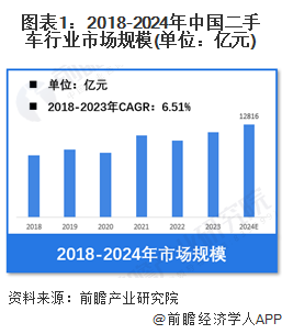 【二手車】行業(yè)市場規(guī)模：2024年中國二手車行業(yè)市場規(guī)模將達(dá)到12816億元 新能源汽車占比僅5%(圖1)