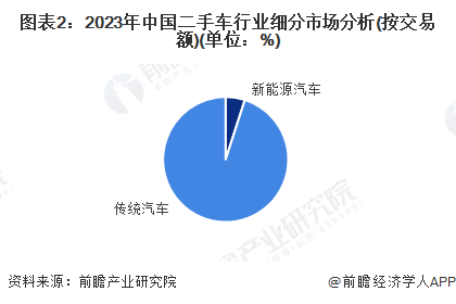 【二手車】行業(yè)市場規(guī)模：2024年中國二手車行業(yè)市場規(guī)模將達(dá)到12816億元 新能源汽車占比僅5%(圖2)